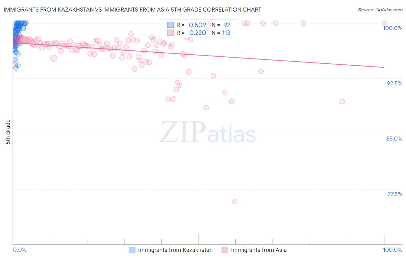 Immigrants from Kazakhstan vs Immigrants from Asia 5th Grade