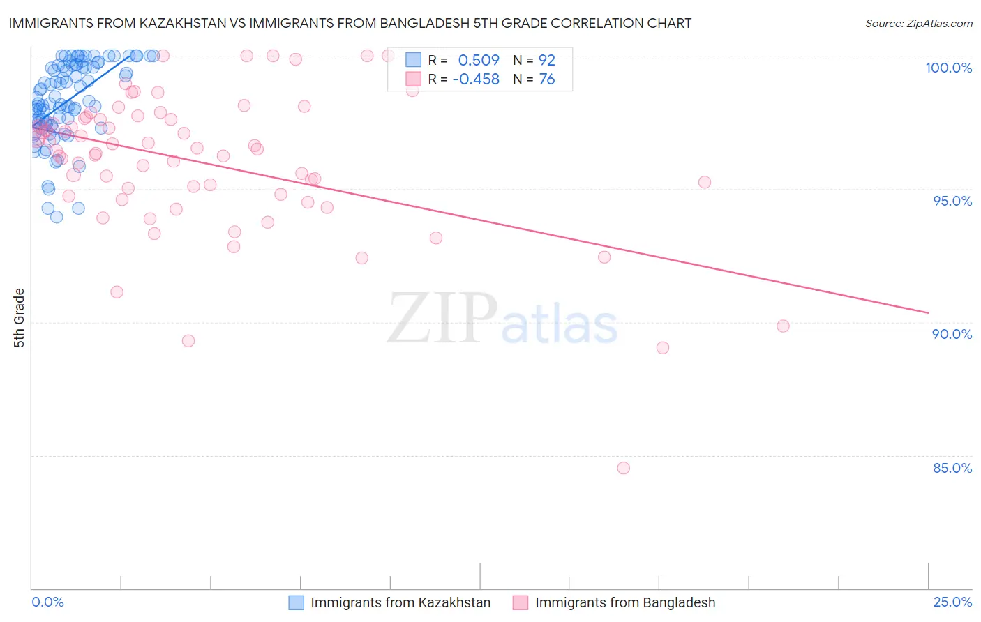 Immigrants from Kazakhstan vs Immigrants from Bangladesh 5th Grade