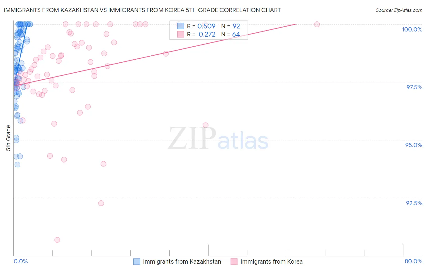 Immigrants from Kazakhstan vs Immigrants from Korea 5th Grade