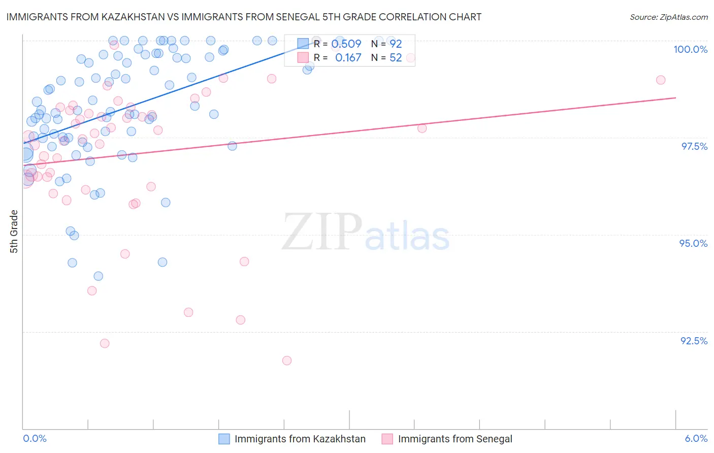 Immigrants from Kazakhstan vs Immigrants from Senegal 5th Grade