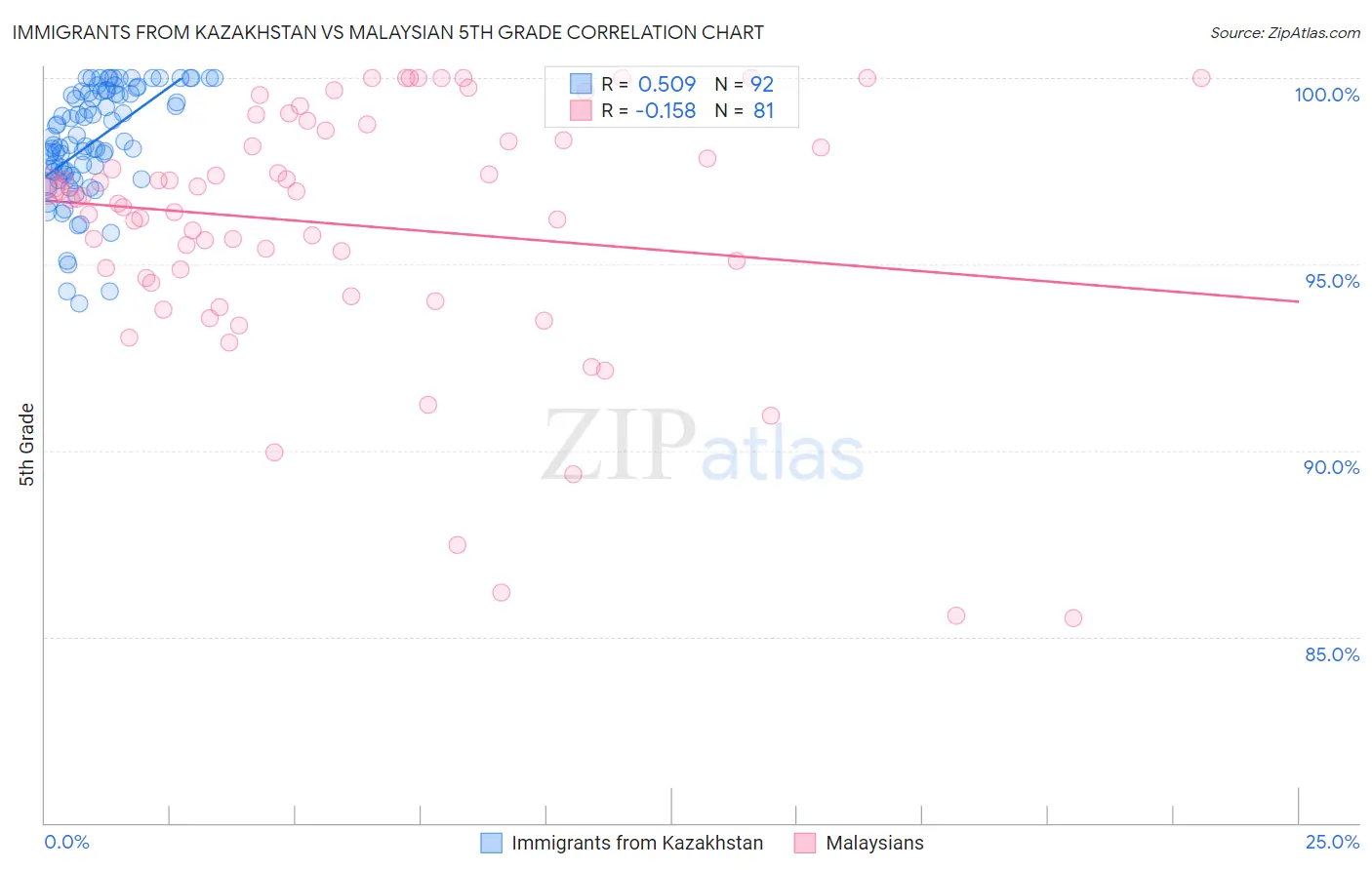 Immigrants from Kazakhstan vs Malaysian 5th Grade