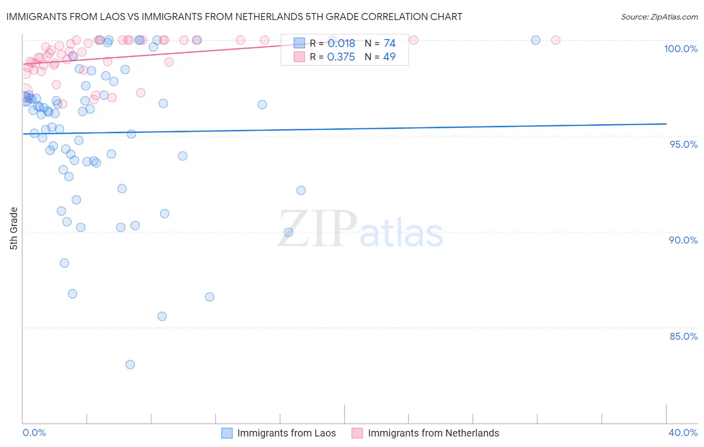 Immigrants from Laos vs Immigrants from Netherlands 5th Grade