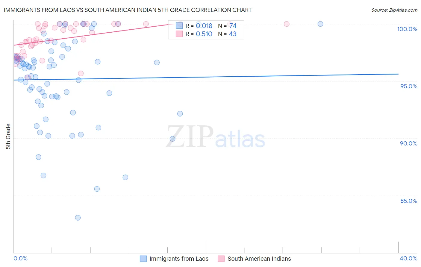 Immigrants from Laos vs South American Indian 5th Grade