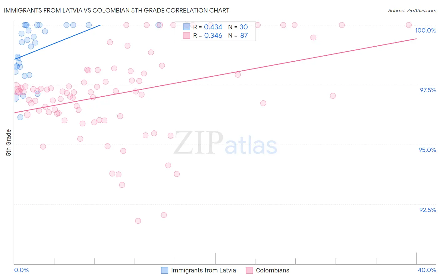 Immigrants from Latvia vs Colombian 5th Grade