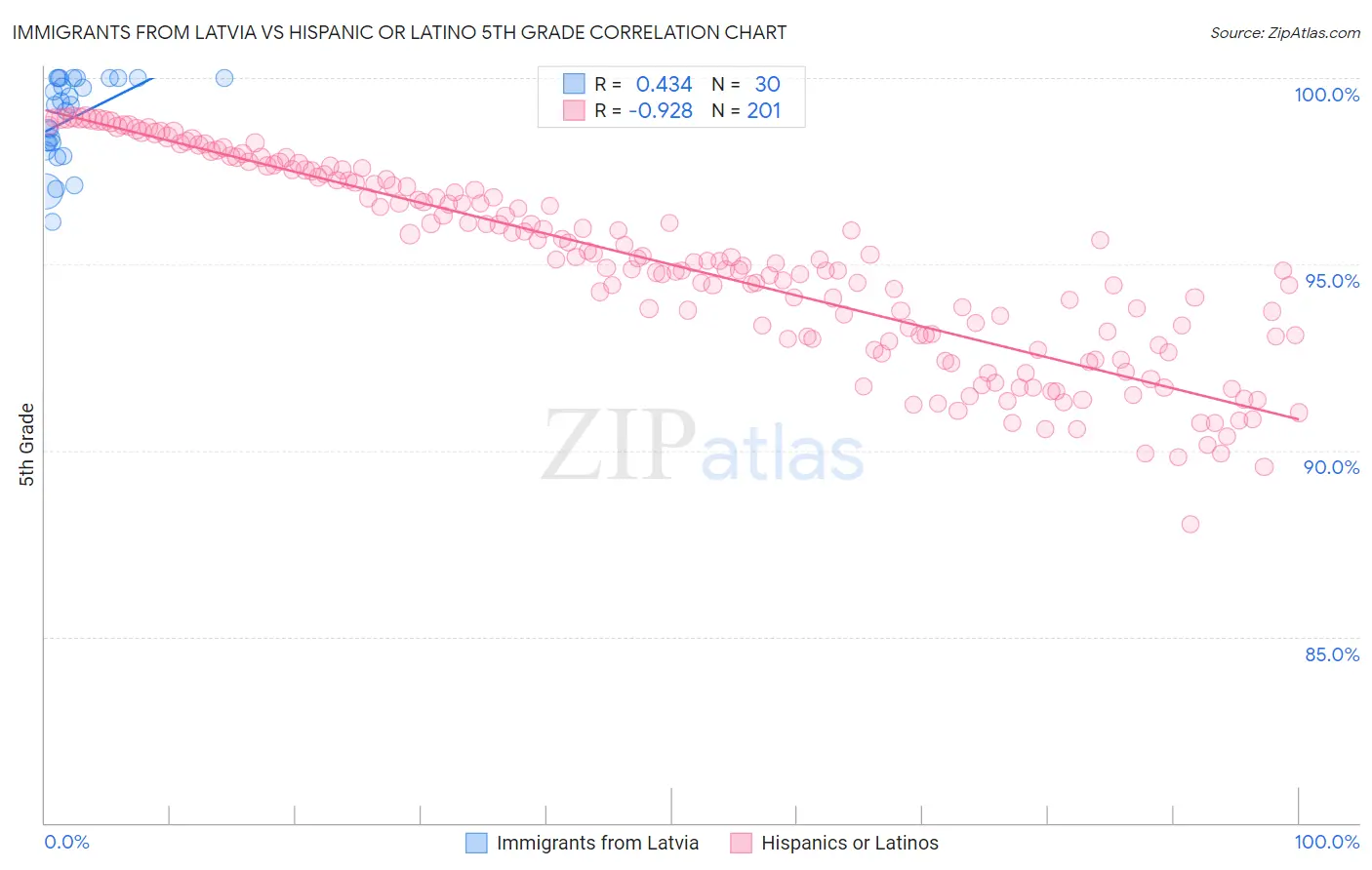 Immigrants from Latvia vs Hispanic or Latino 5th Grade