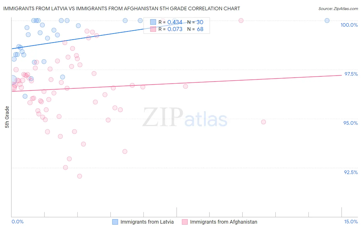 Immigrants from Latvia vs Immigrants from Afghanistan 5th Grade