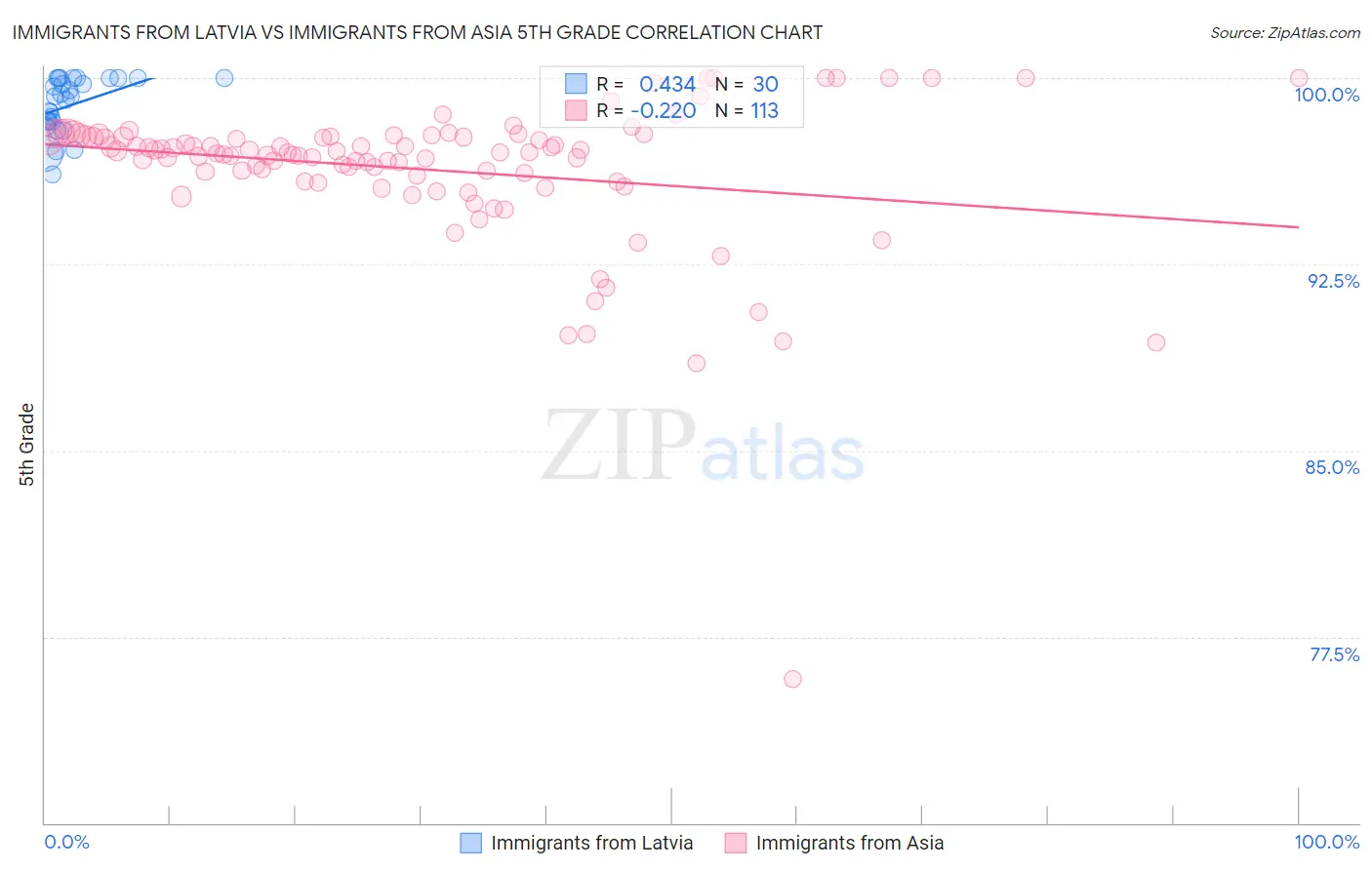 Immigrants from Latvia vs Immigrants from Asia 5th Grade