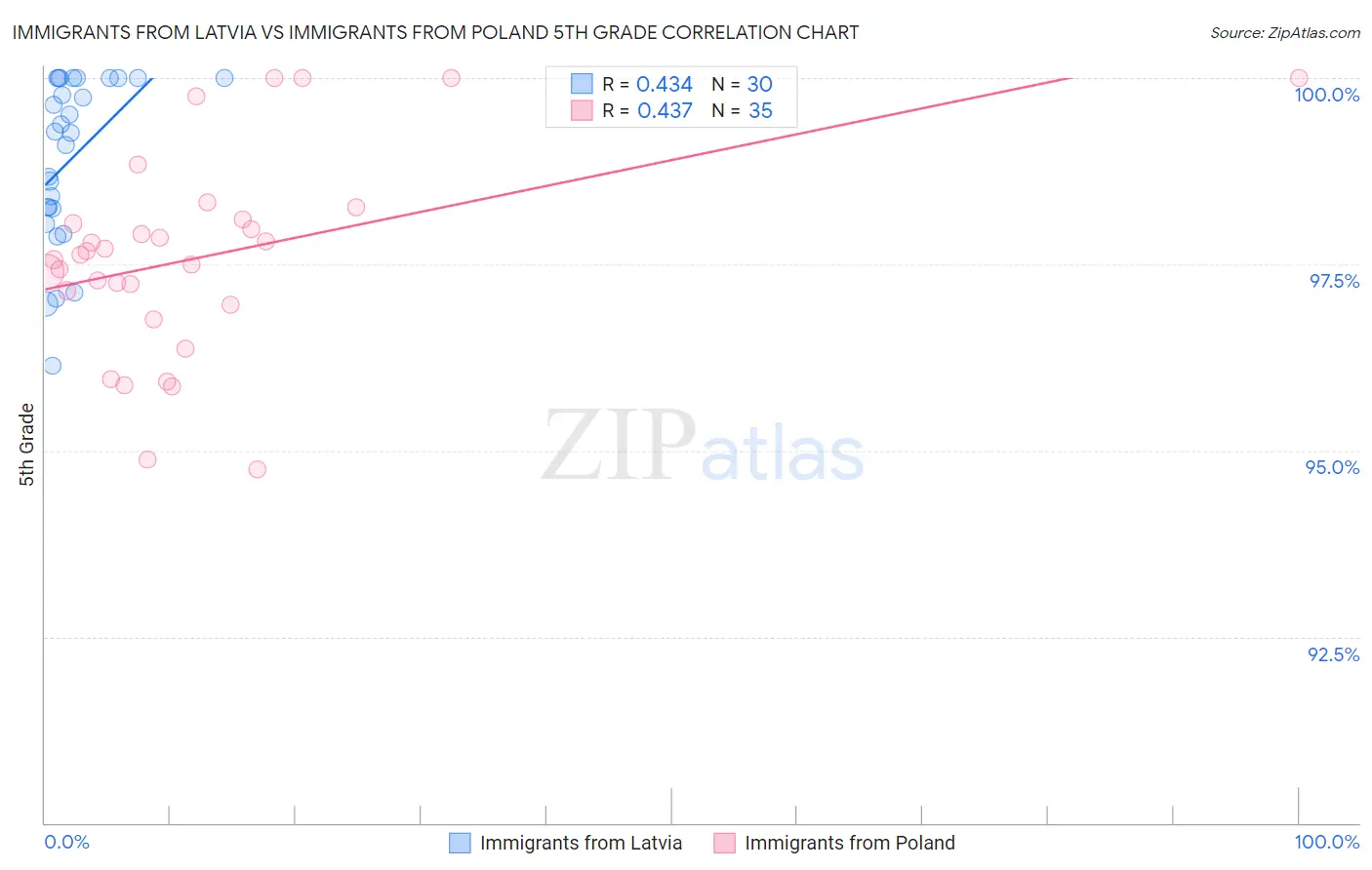 Immigrants from Latvia vs Immigrants from Poland 5th Grade