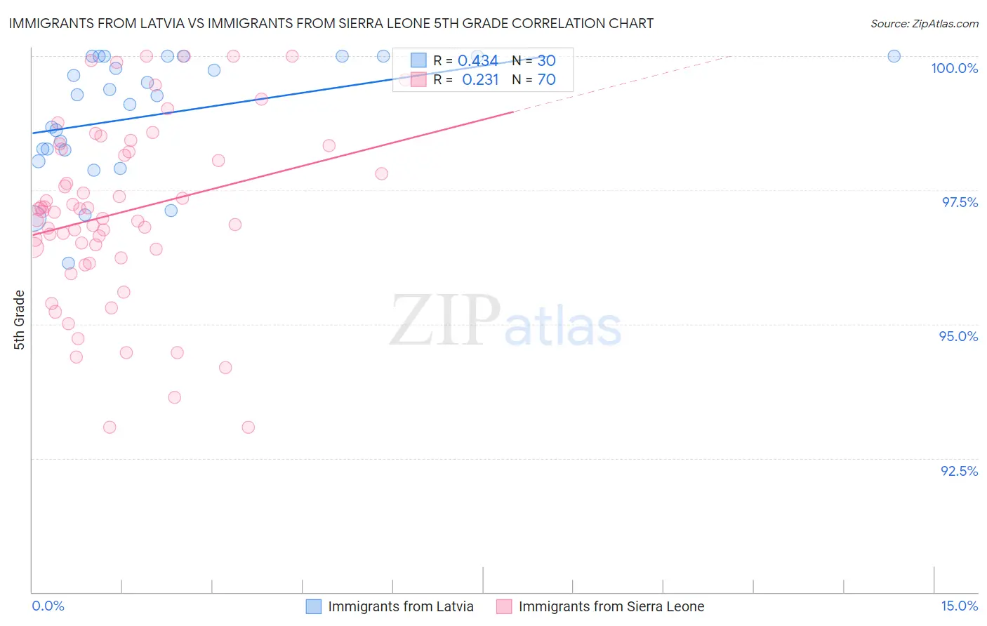 Immigrants from Latvia vs Immigrants from Sierra Leone 5th Grade