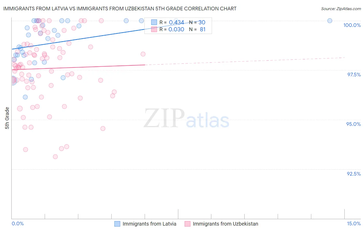 Immigrants from Latvia vs Immigrants from Uzbekistan 5th Grade