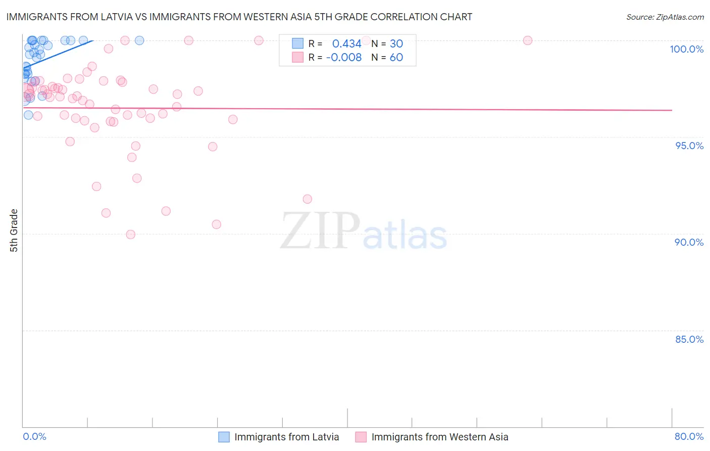 Immigrants from Latvia vs Immigrants from Western Asia 5th Grade