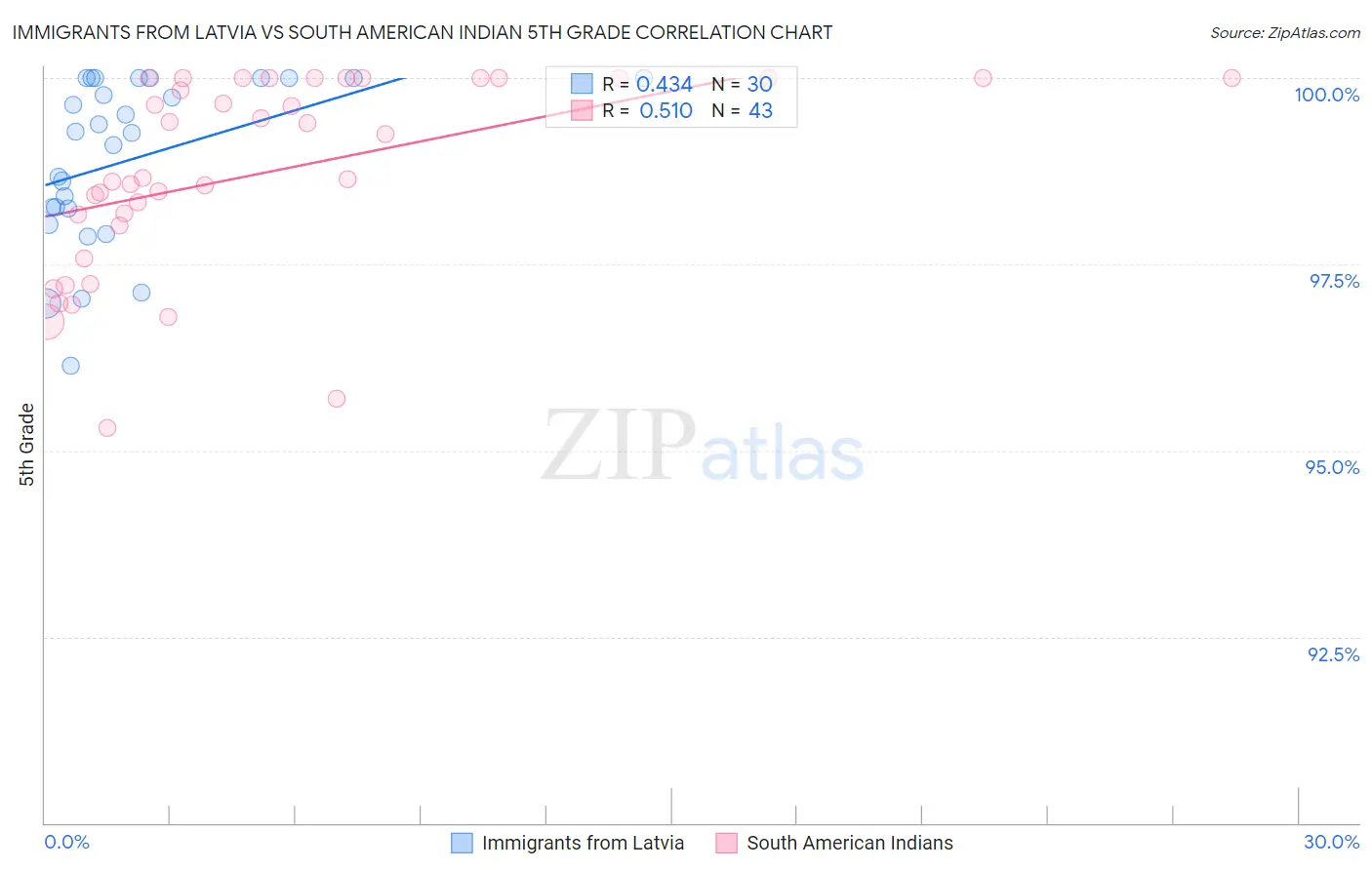 Immigrants from Latvia vs South American Indian 5th Grade