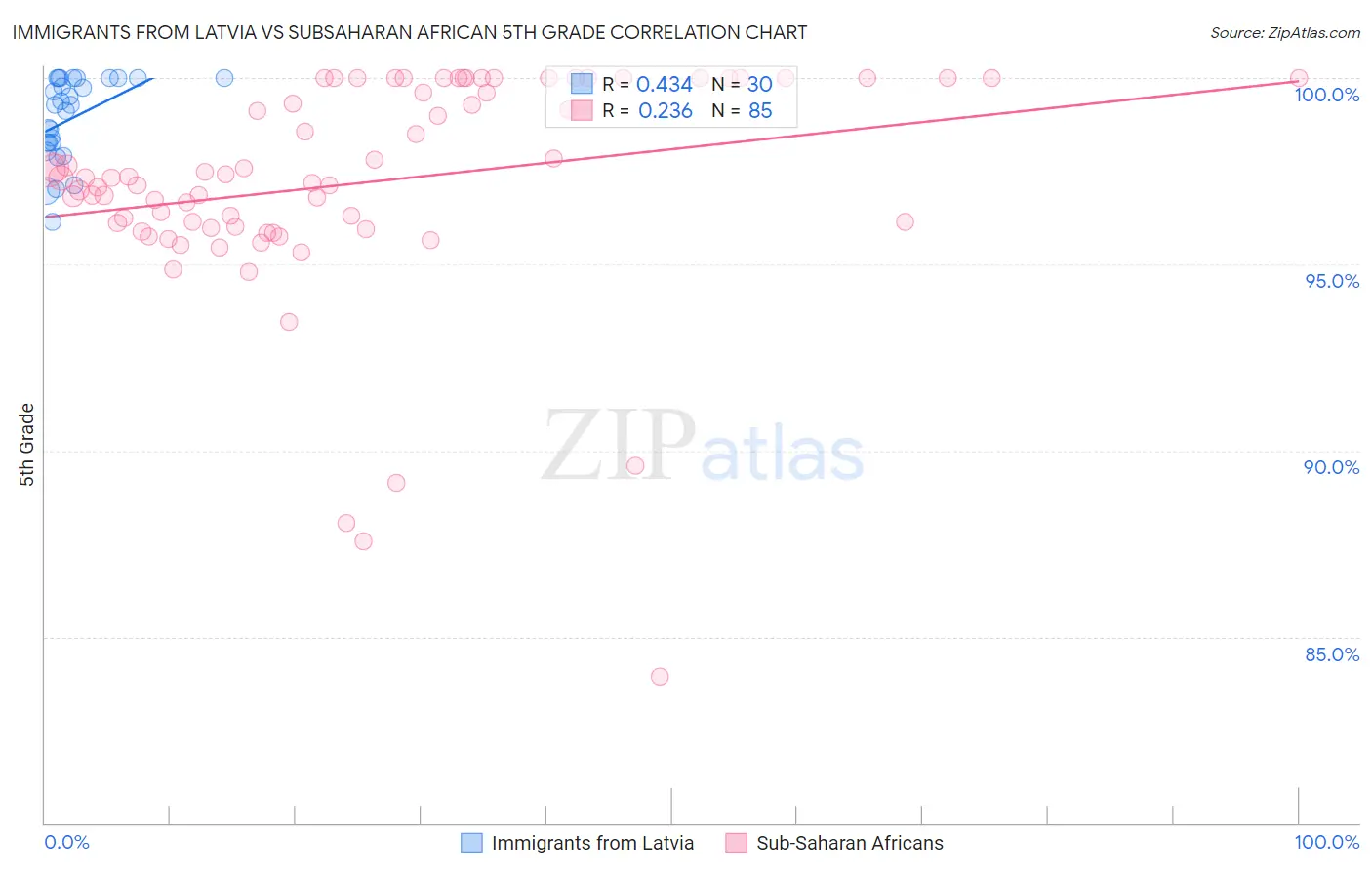 Immigrants from Latvia vs Subsaharan African 5th Grade