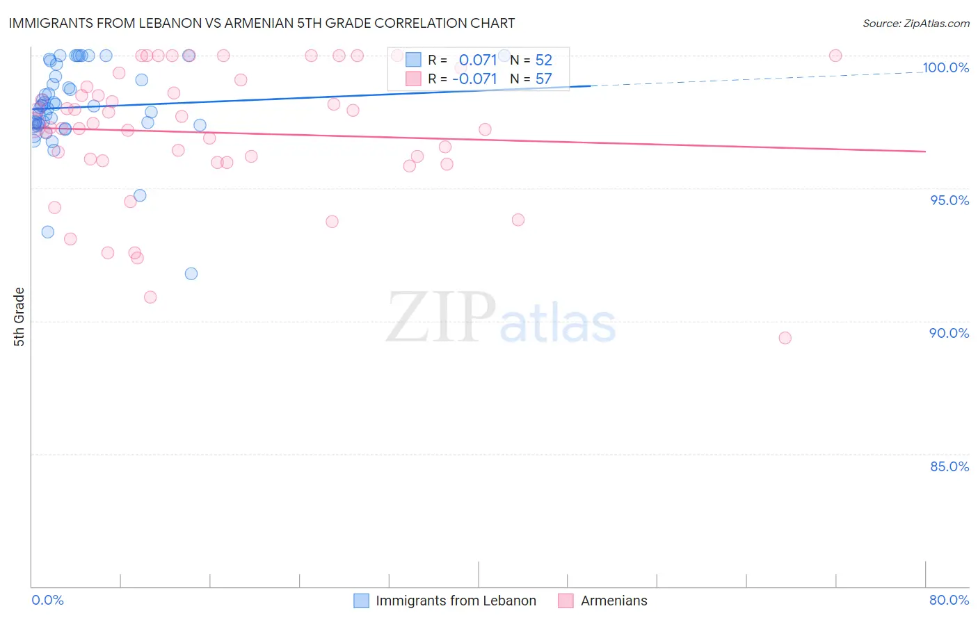 Immigrants from Lebanon vs Armenian 5th Grade