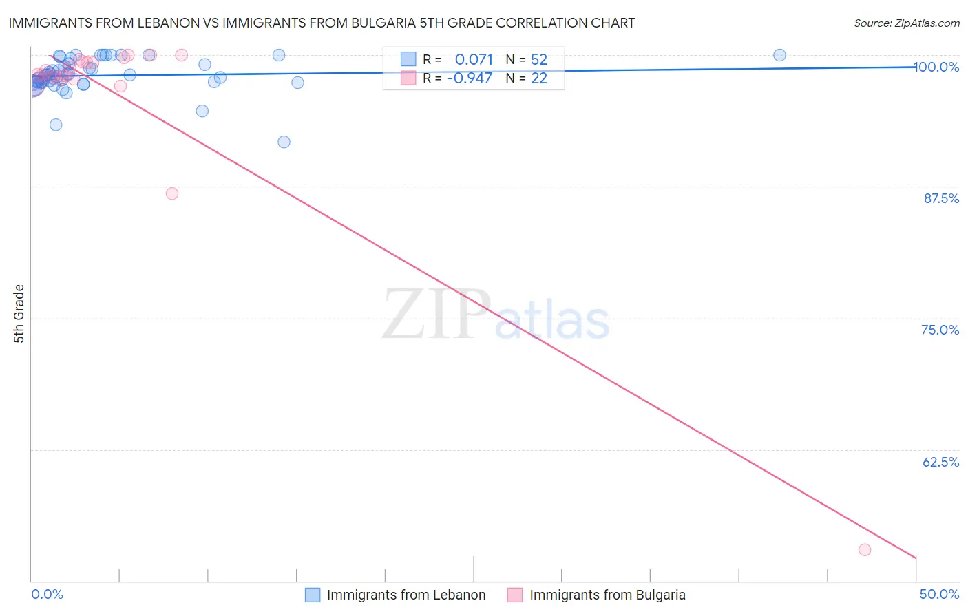 Immigrants from Lebanon vs Immigrants from Bulgaria 5th Grade