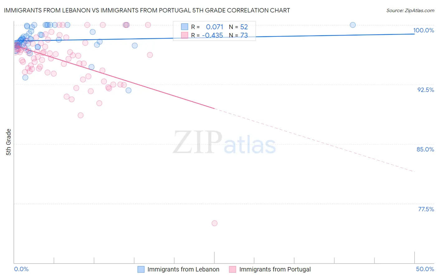 Immigrants from Lebanon vs Immigrants from Portugal 5th Grade