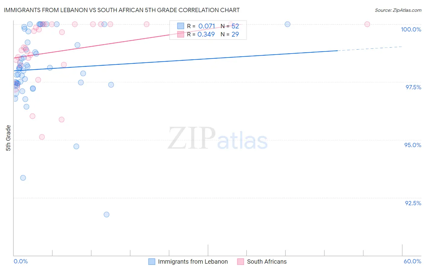 Immigrants from Lebanon vs South African 5th Grade