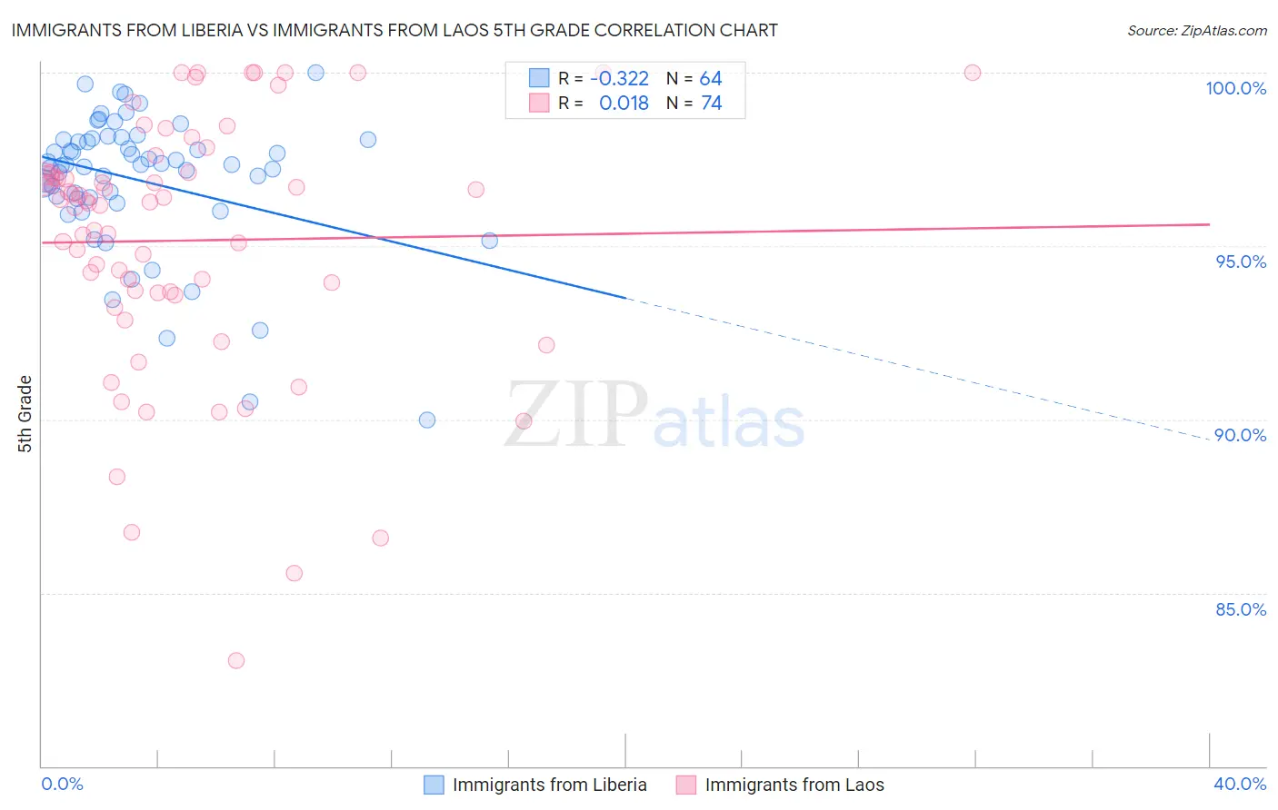 Immigrants from Liberia vs Immigrants from Laos 5th Grade