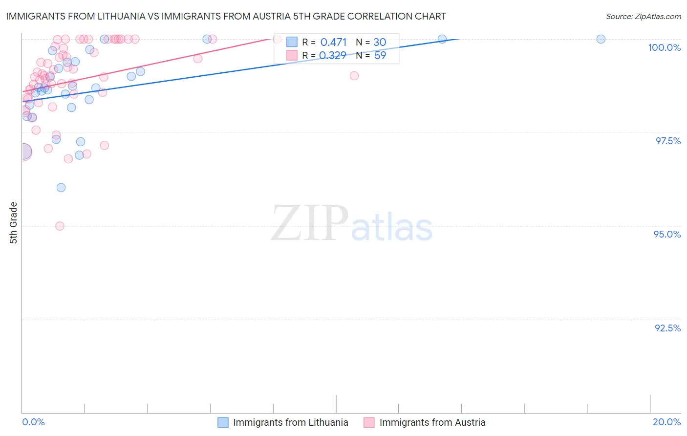 Immigrants from Lithuania vs Immigrants from Austria 5th Grade