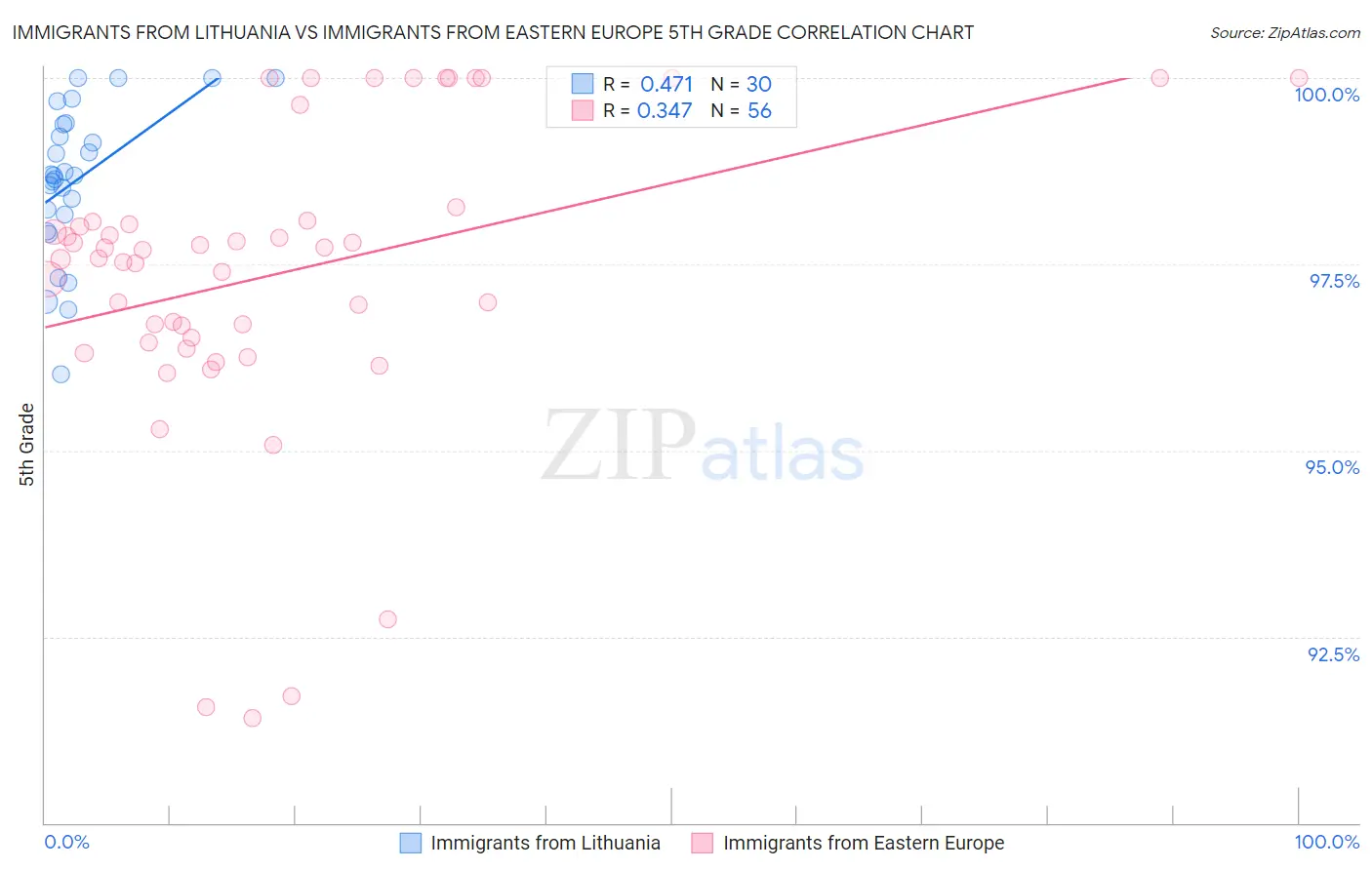 Immigrants from Lithuania vs Immigrants from Eastern Europe 5th Grade