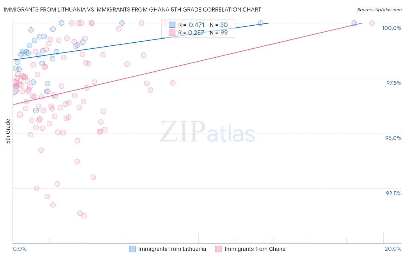 Immigrants from Lithuania vs Immigrants from Ghana 5th Grade