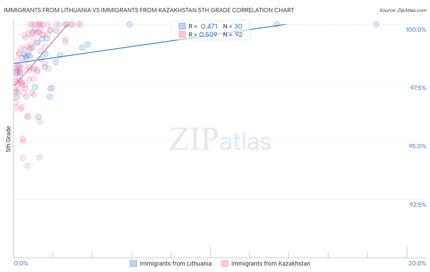 Immigrants from Lithuania vs Immigrants from Kazakhstan 5th Grade