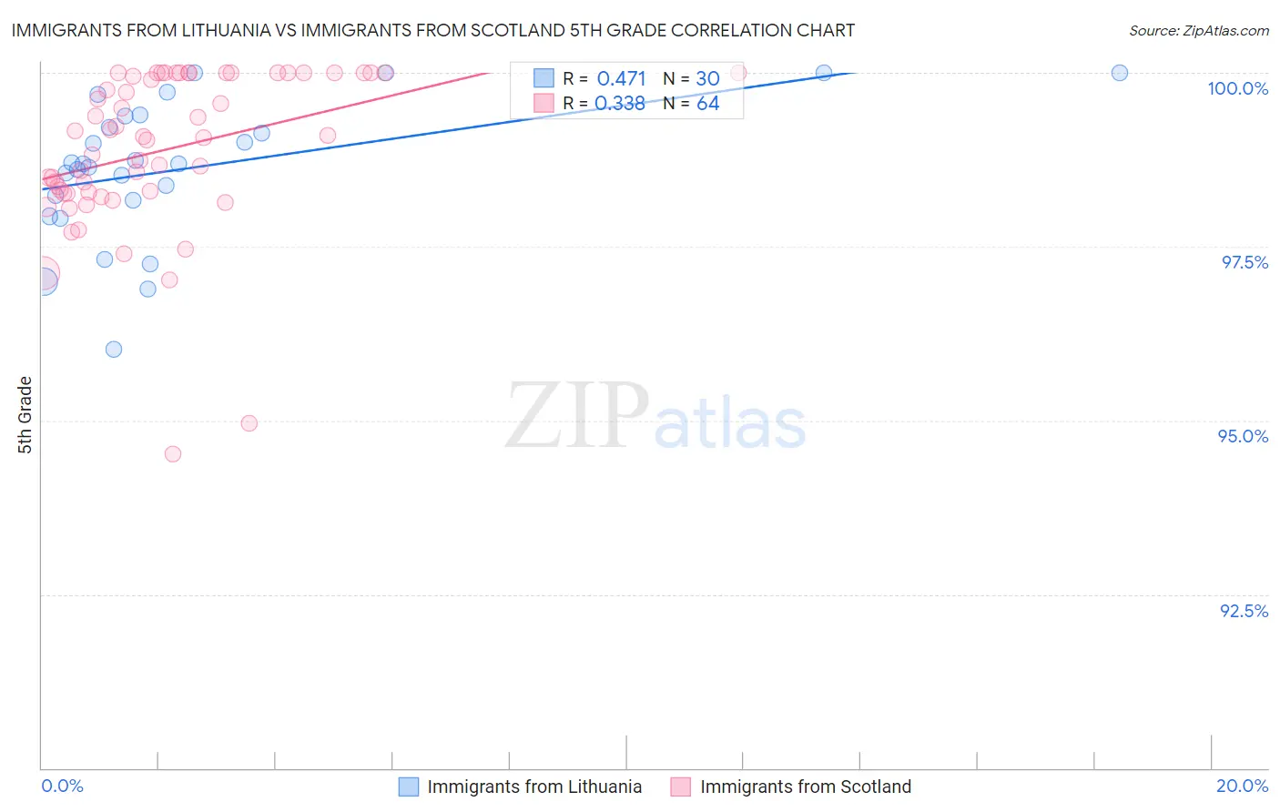 Immigrants from Lithuania vs Immigrants from Scotland 5th Grade