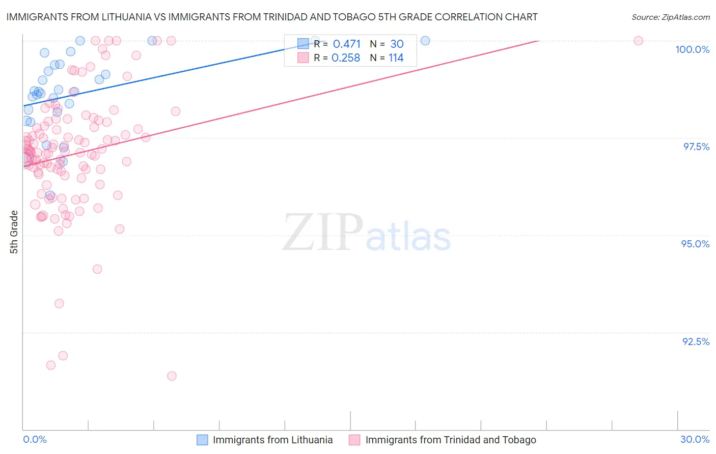 Immigrants from Lithuania vs Immigrants from Trinidad and Tobago 5th Grade