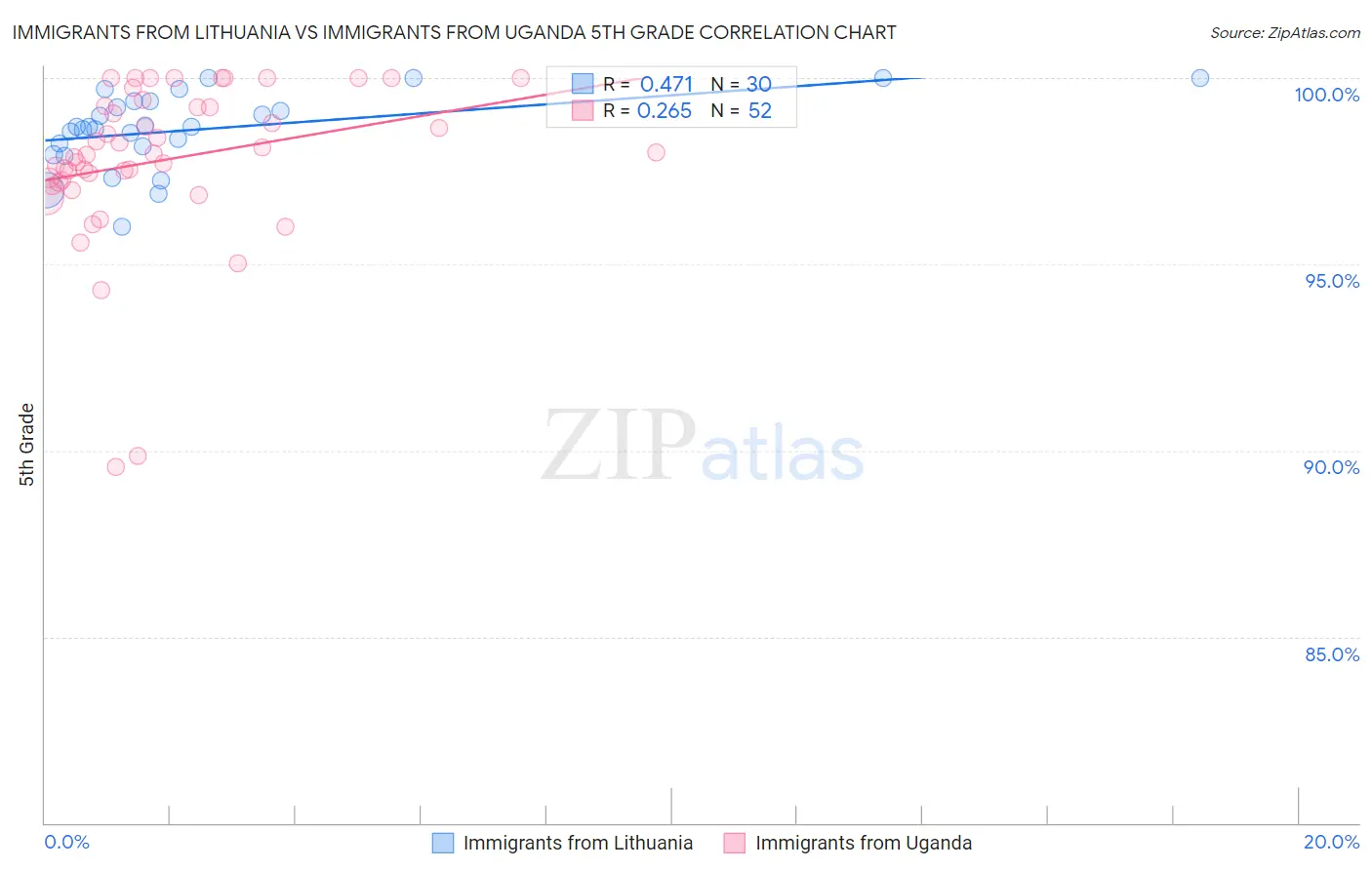 Immigrants from Lithuania vs Immigrants from Uganda 5th Grade