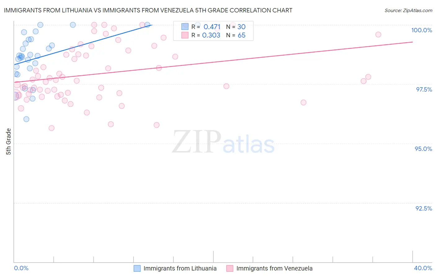 Immigrants from Lithuania vs Immigrants from Venezuela 5th Grade