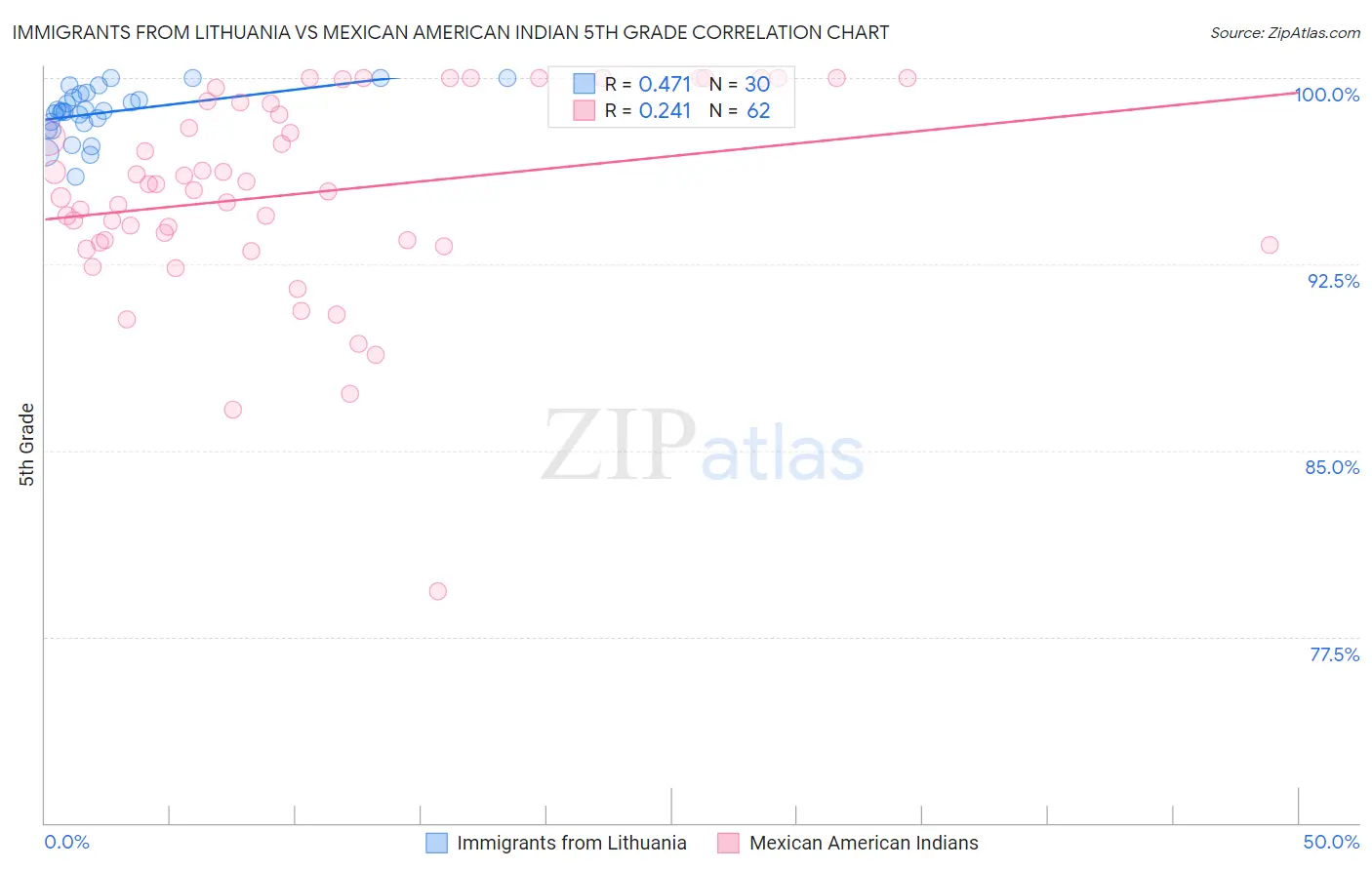 Immigrants from Lithuania vs Mexican American Indian 5th Grade