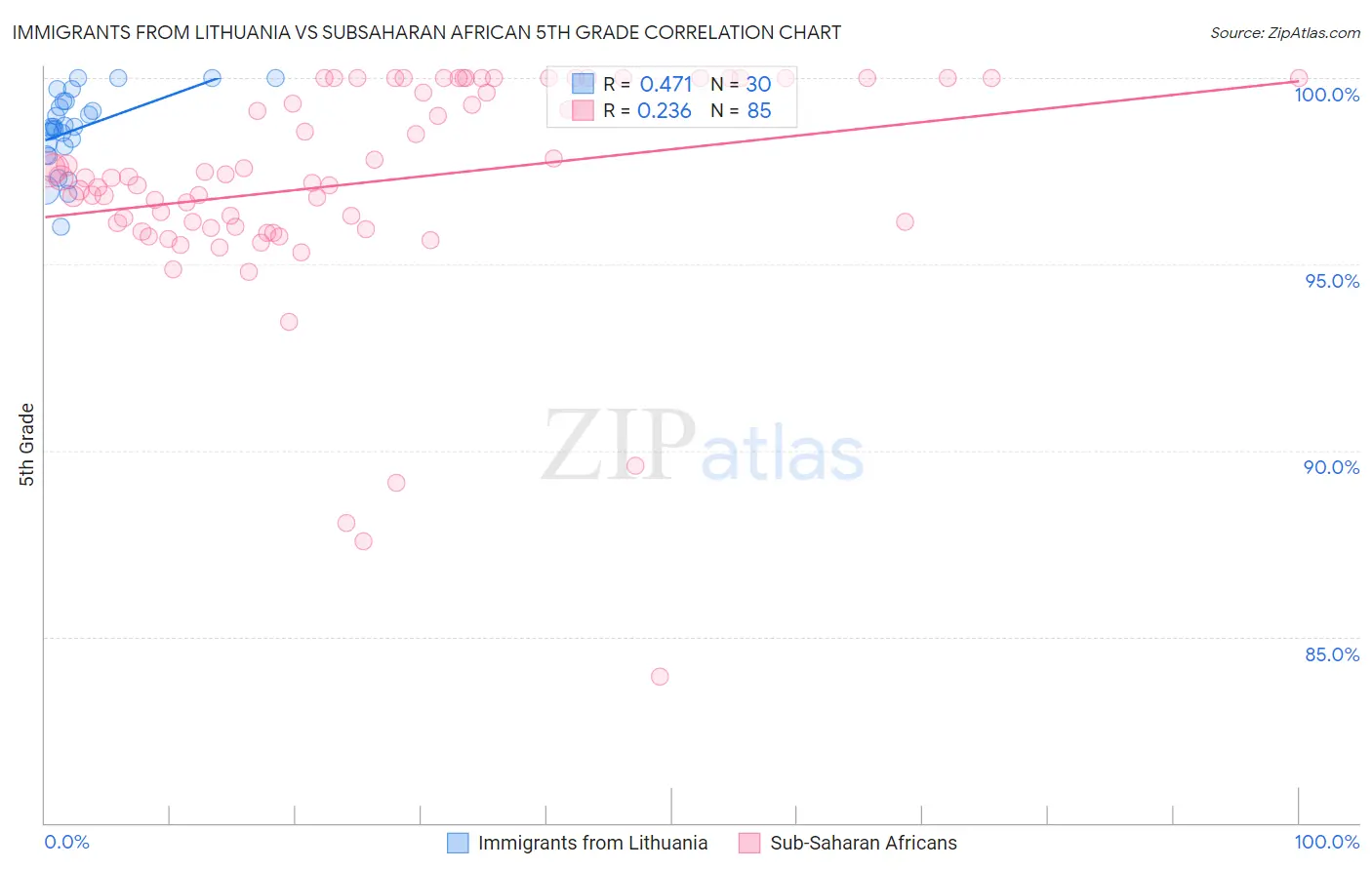 Immigrants from Lithuania vs Subsaharan African 5th Grade