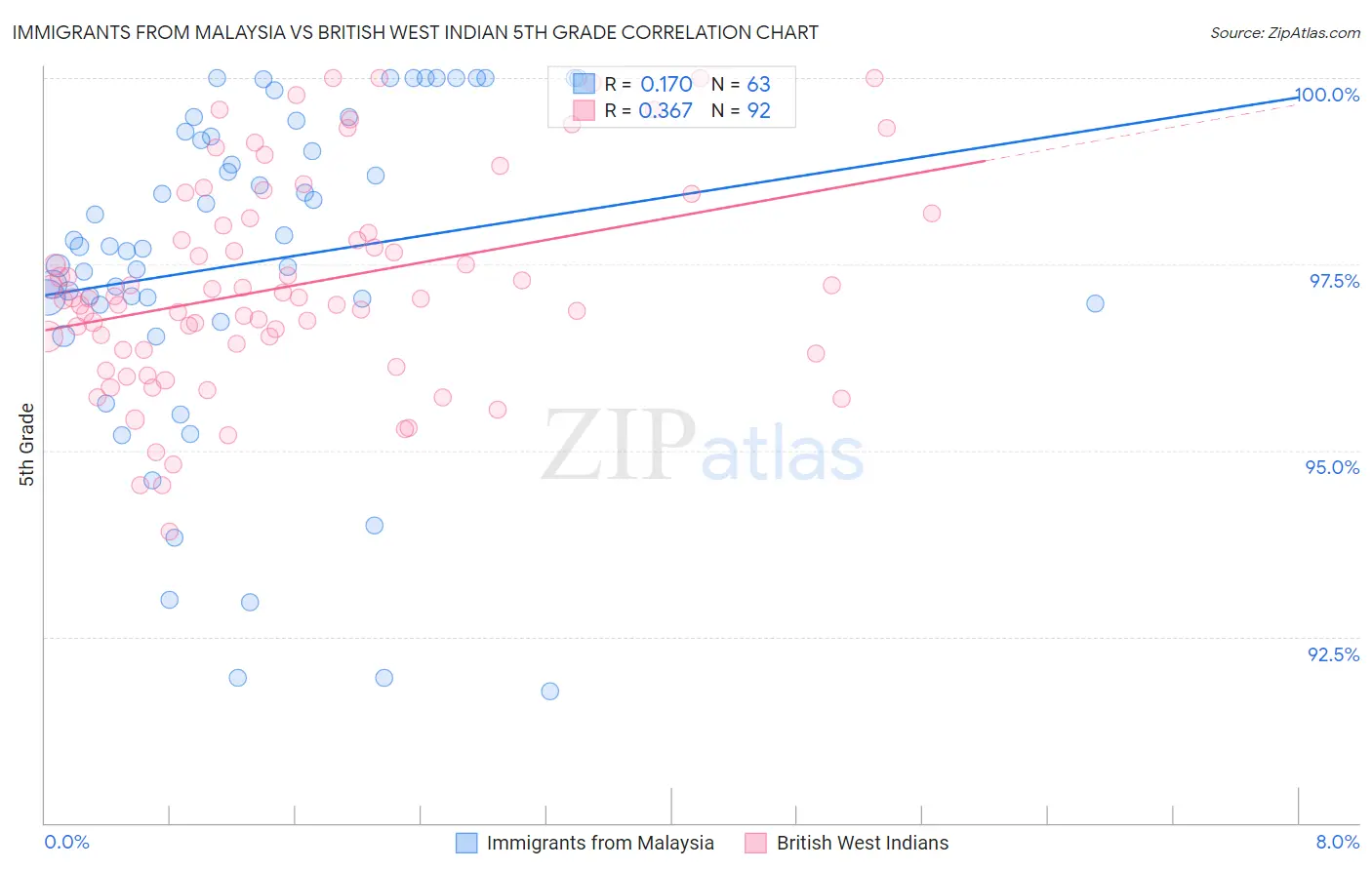 Immigrants from Malaysia vs British West Indian 5th Grade