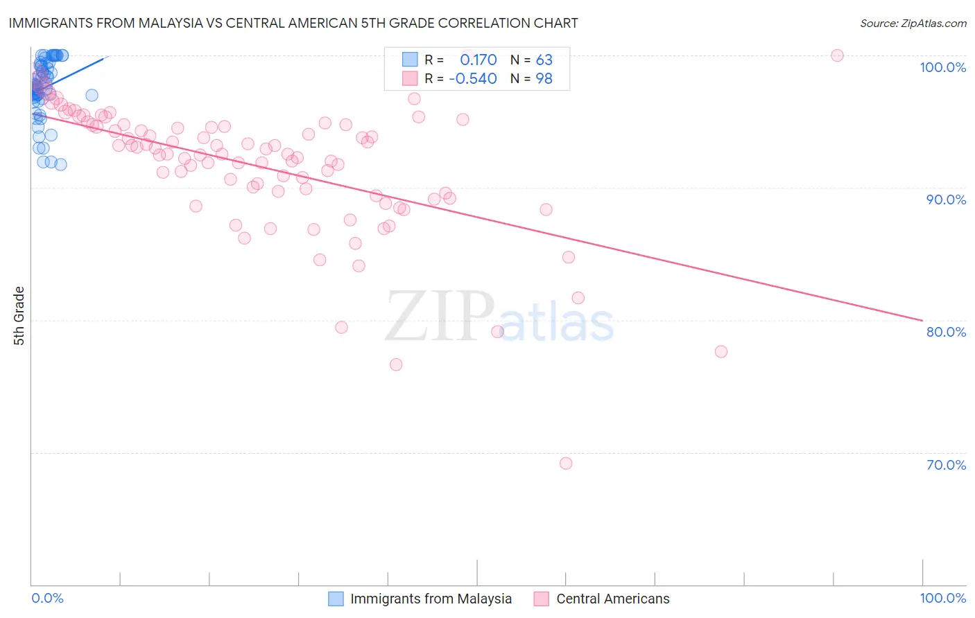 Immigrants from Malaysia vs Central American 5th Grade