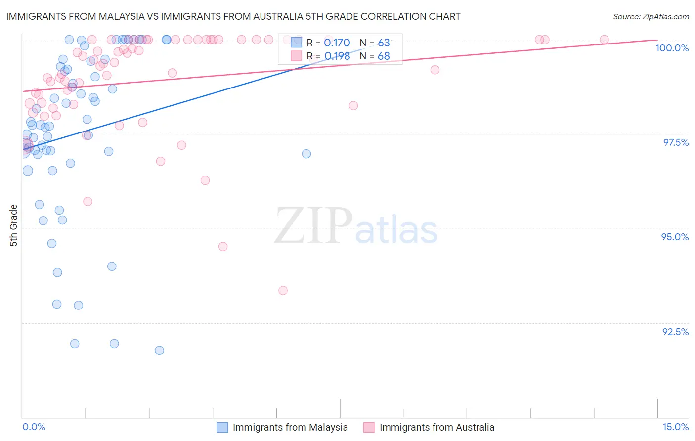 Immigrants from Malaysia vs Immigrants from Australia 5th Grade