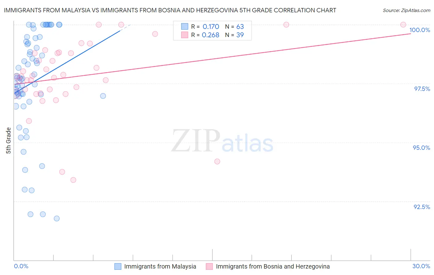 Immigrants from Malaysia vs Immigrants from Bosnia and Herzegovina 5th Grade