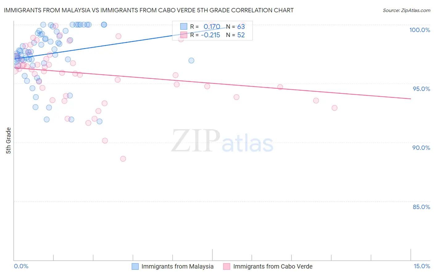 Immigrants from Malaysia vs Immigrants from Cabo Verde 5th Grade