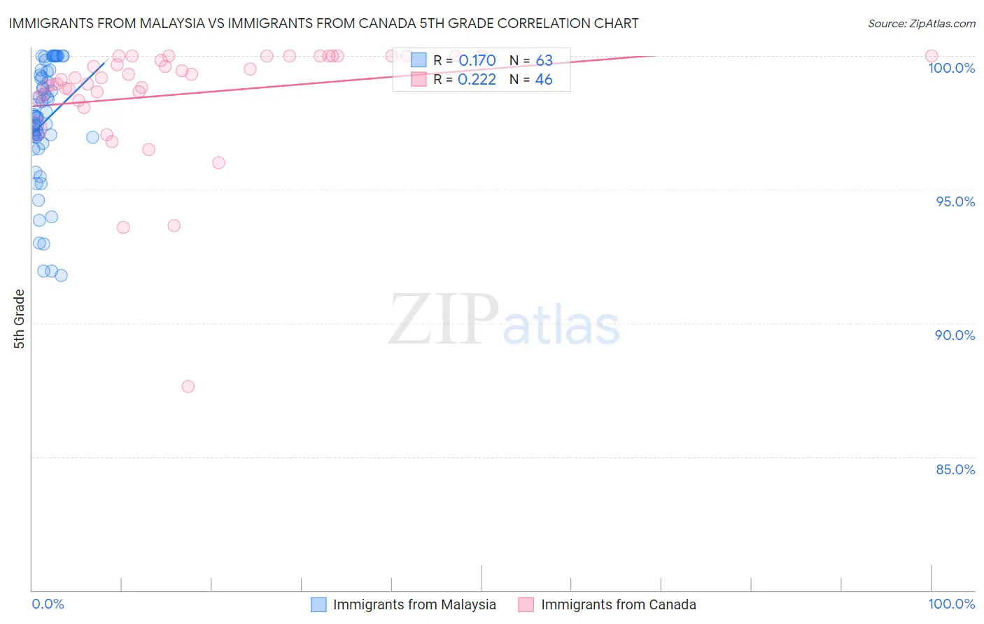 Immigrants from Malaysia vs Immigrants from Canada 5th Grade