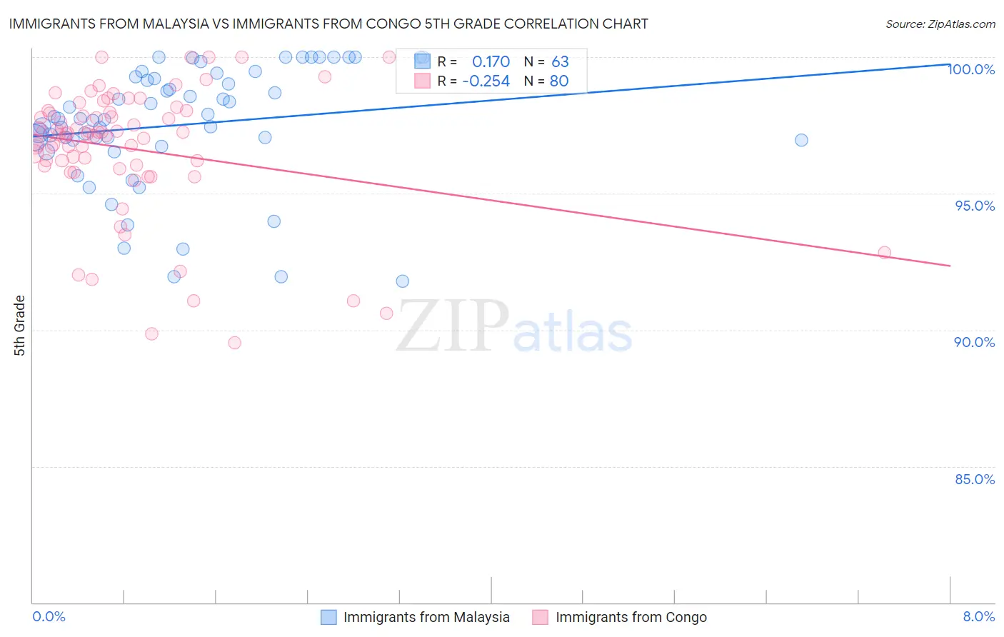 Immigrants from Malaysia vs Immigrants from Congo 5th Grade