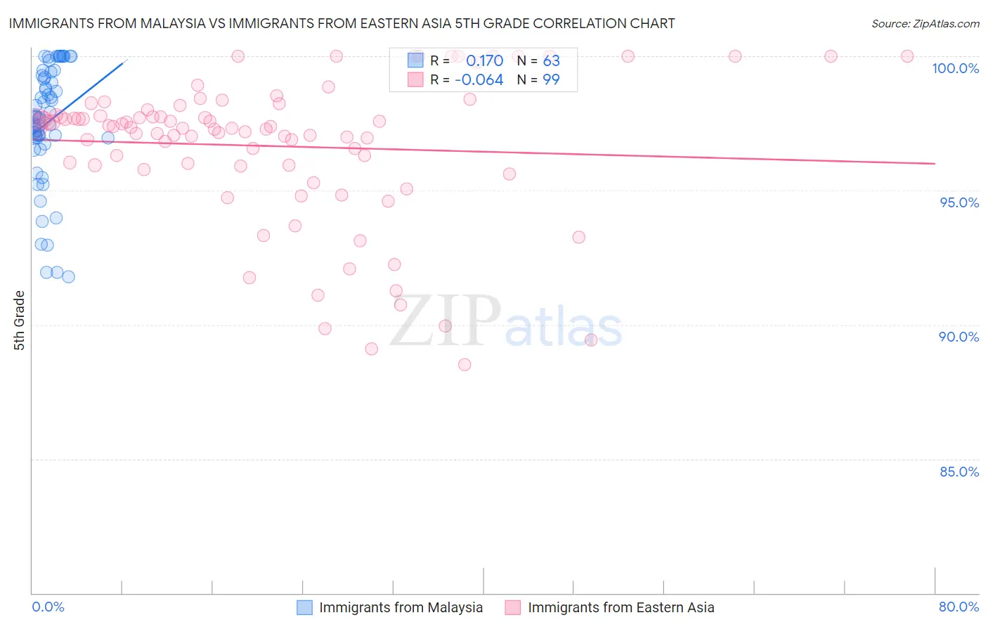 Immigrants from Malaysia vs Immigrants from Eastern Asia 5th Grade