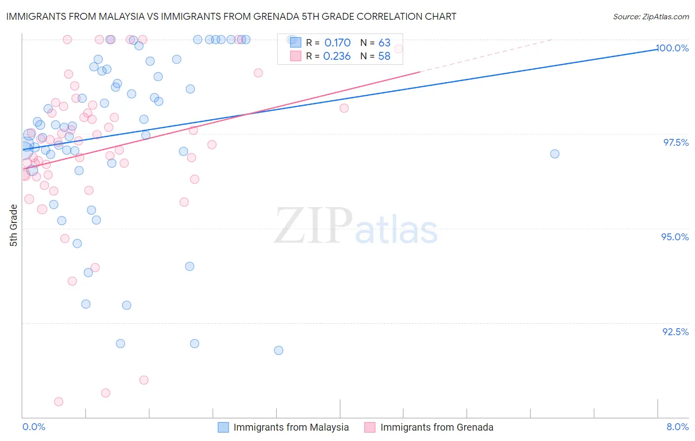 Immigrants from Malaysia vs Immigrants from Grenada 5th Grade