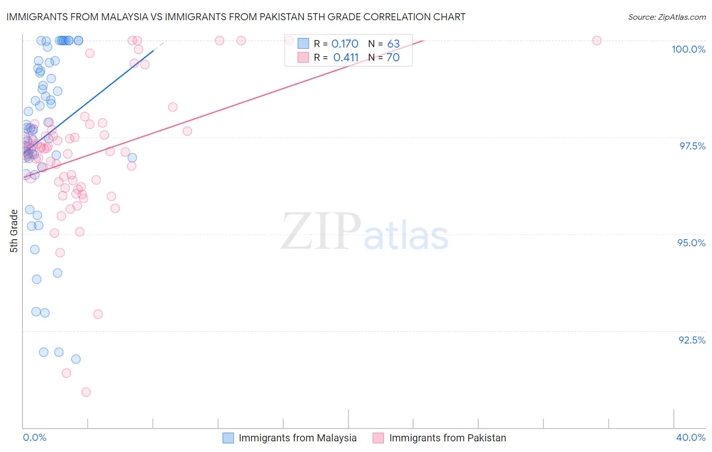 Immigrants from Malaysia vs Immigrants from Pakistan 5th Grade