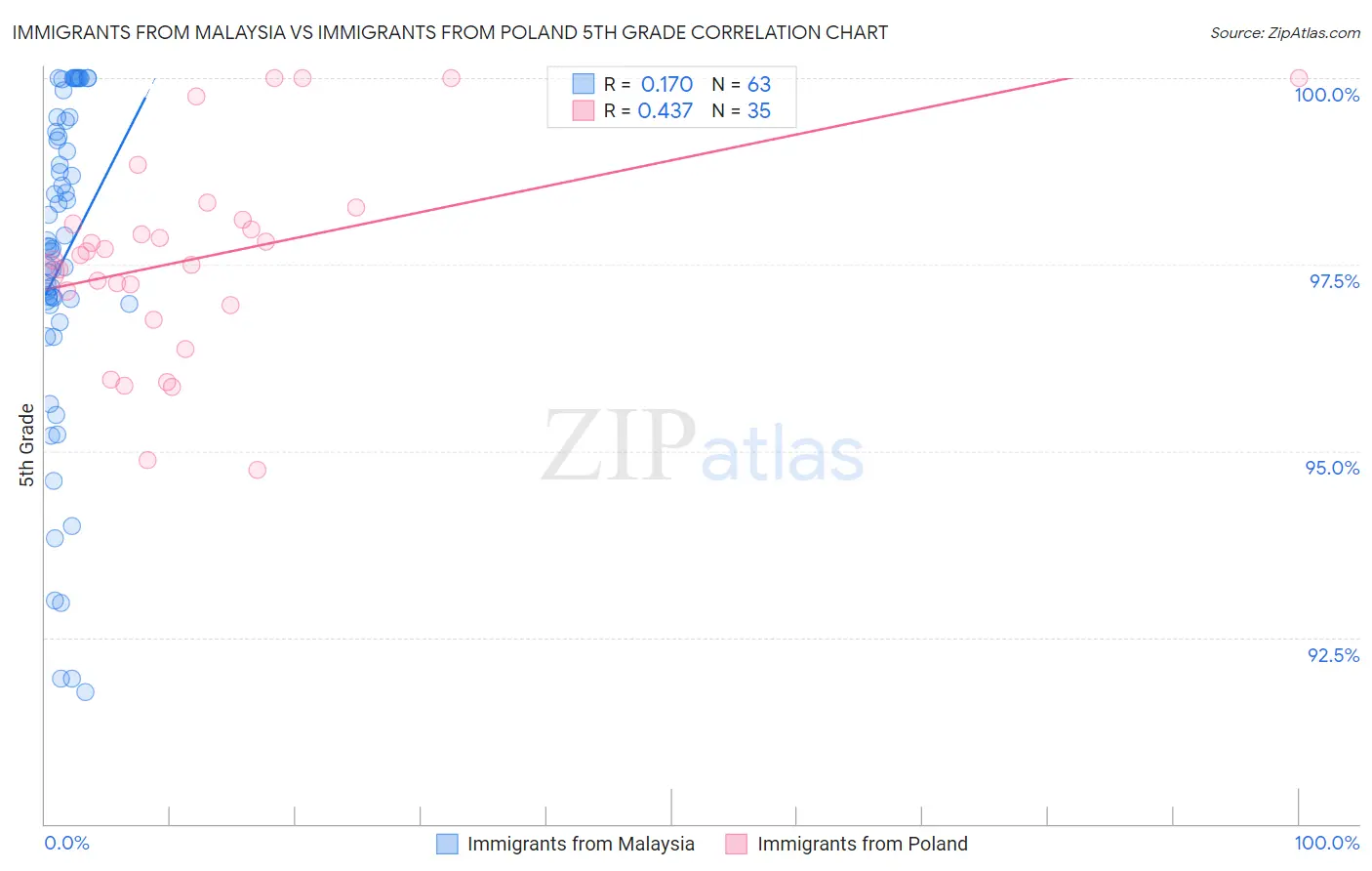 Immigrants from Malaysia vs Immigrants from Poland 5th Grade