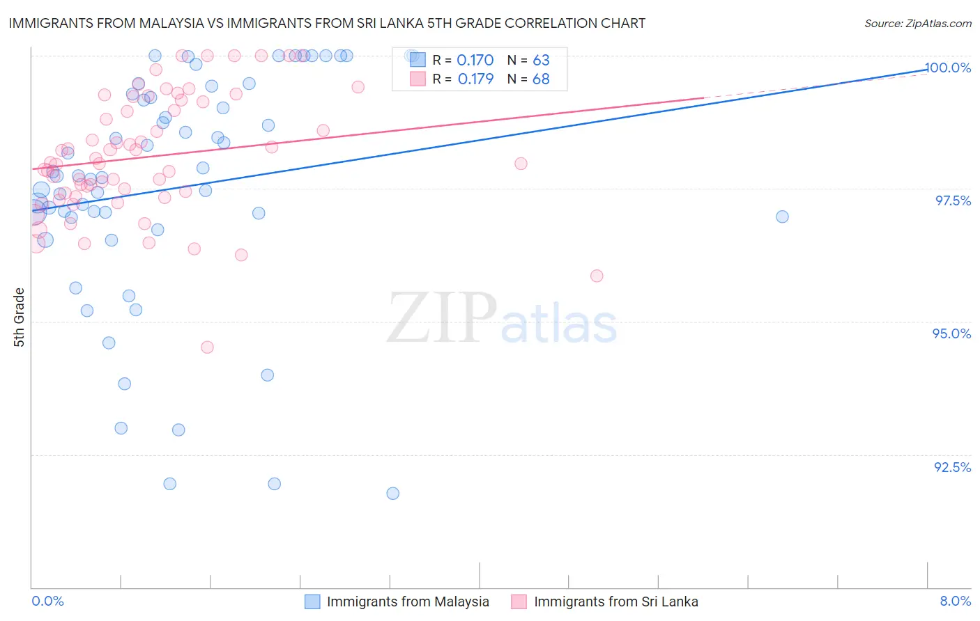 Immigrants from Malaysia vs Immigrants from Sri Lanka 5th Grade