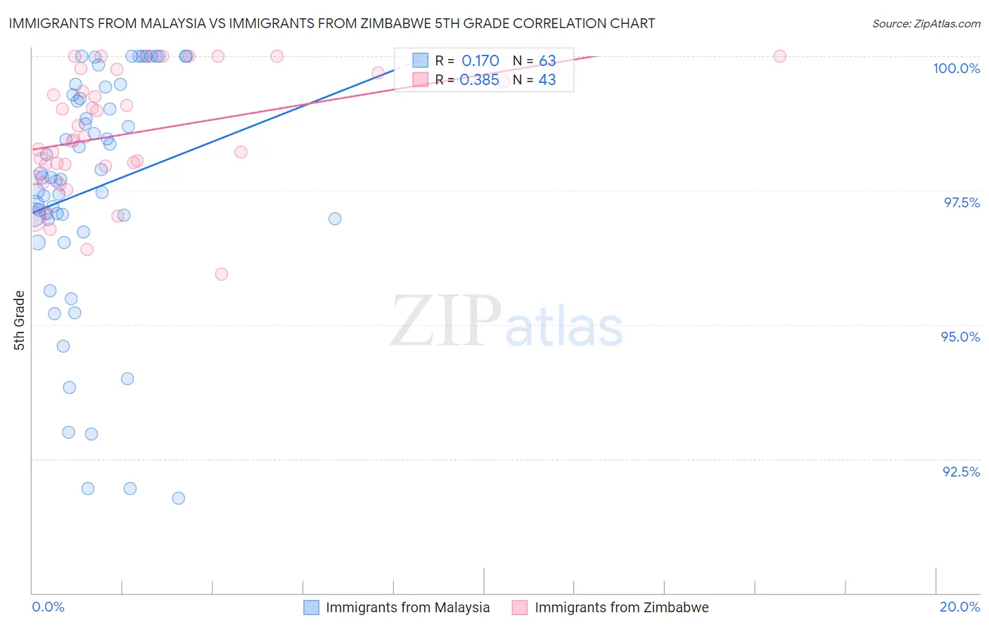 Immigrants from Malaysia vs Immigrants from Zimbabwe 5th Grade