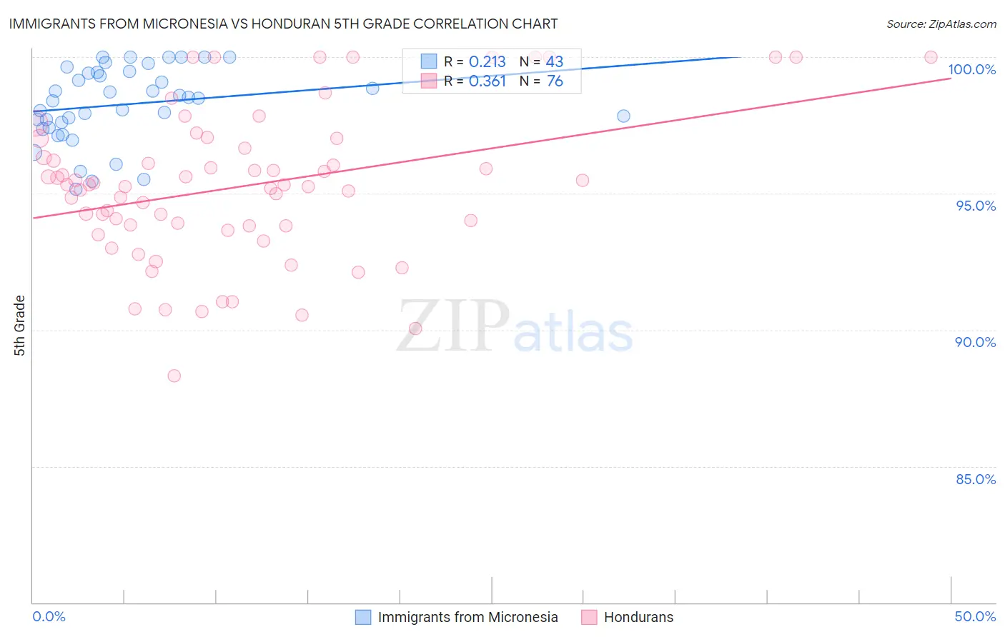 Immigrants from Micronesia vs Honduran 5th Grade