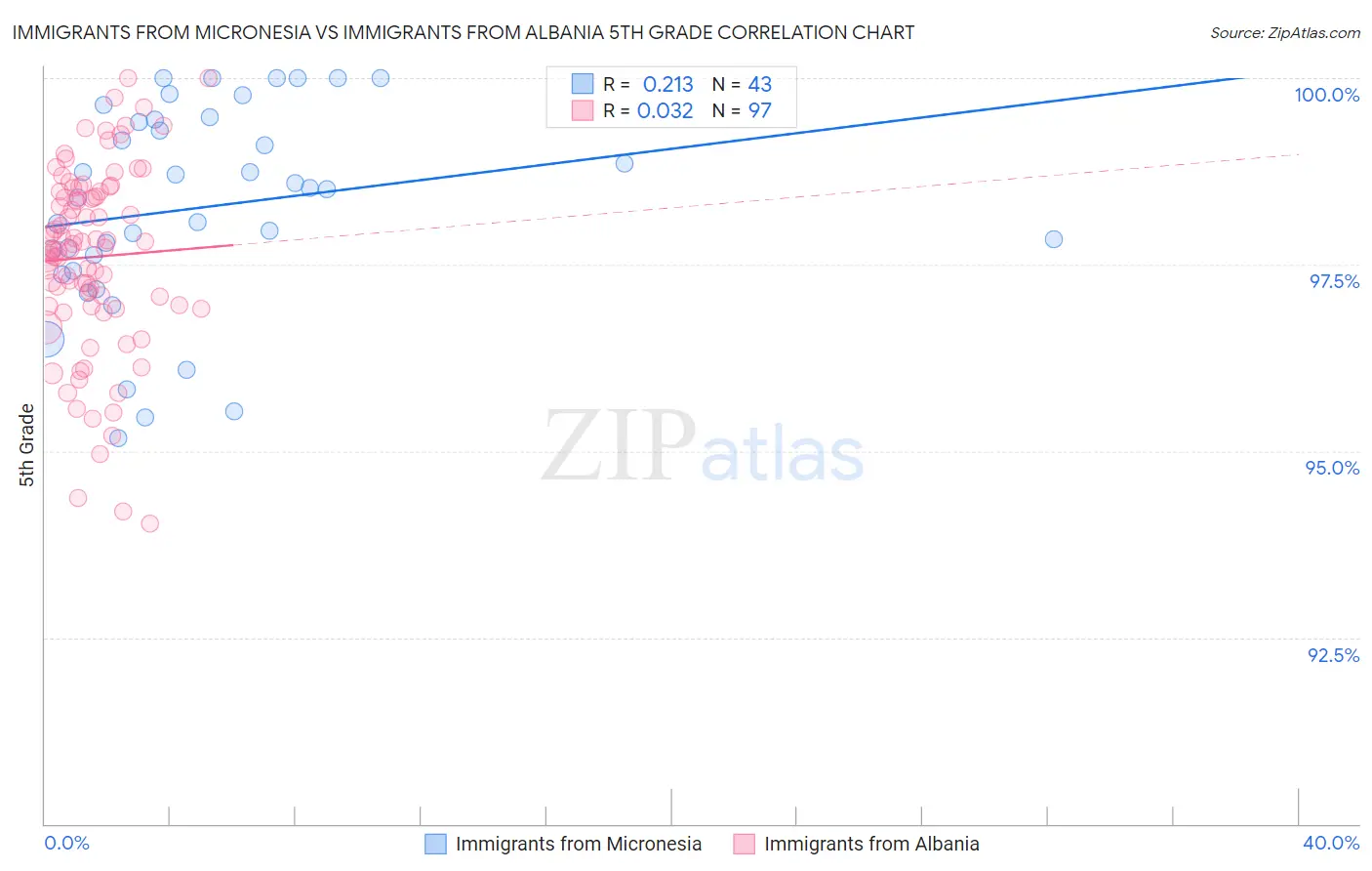 Immigrants from Micronesia vs Immigrants from Albania 5th Grade