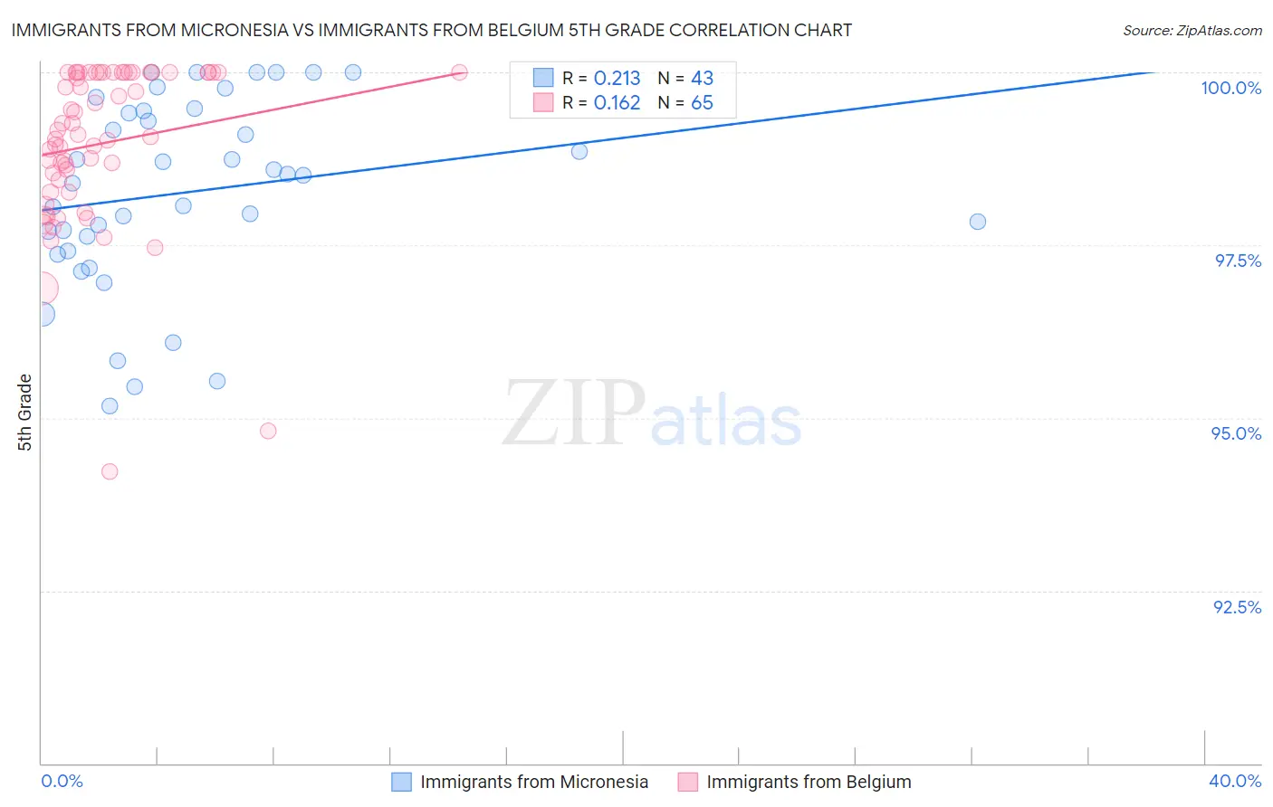 Immigrants from Micronesia vs Immigrants from Belgium 5th Grade