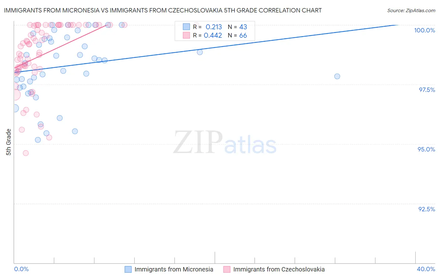 Immigrants from Micronesia vs Immigrants from Czechoslovakia 5th Grade