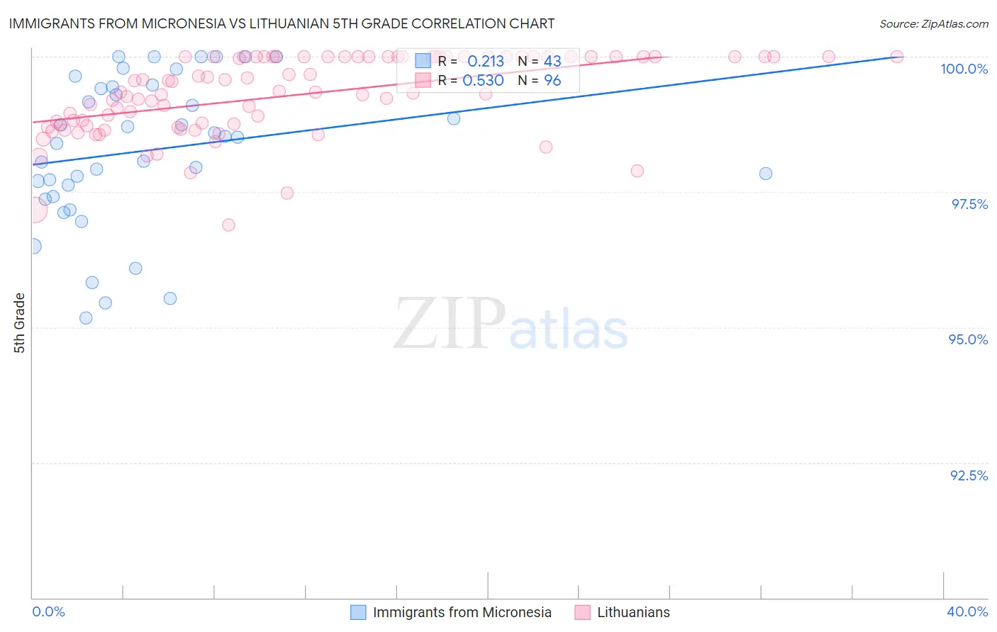 Immigrants from Micronesia vs Lithuanian 5th Grade